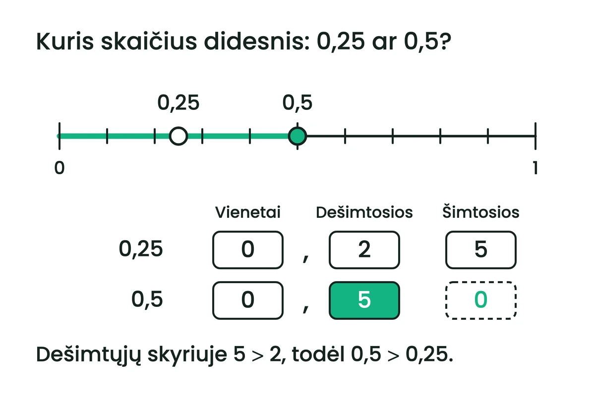 Skaičių tiesė nuo 0 iki 1 su pažymėtais skaičiais 0,25 ir 0,5 bei skyrių lentelė: 0,25 turi 2 dešimtąsias, o 0,5 = 0,50 turi 5 dešimtąsias, todėl 0,5 didesnis už 0,25